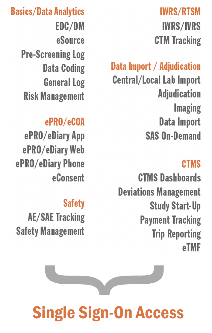 Fusion eClinical Suite modules list