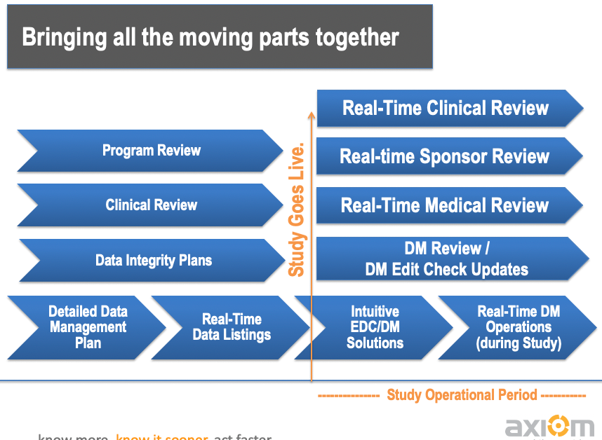 Clinical Data Management Timeline