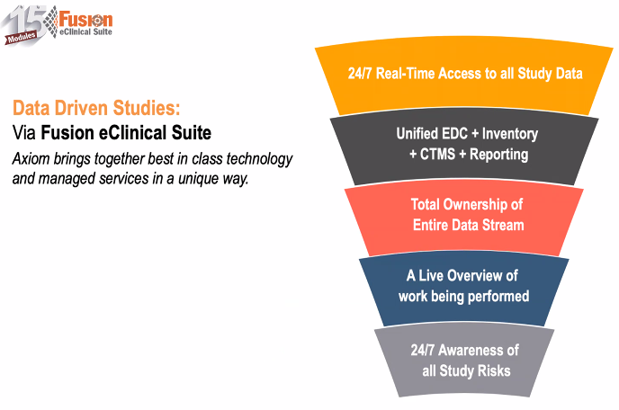 Fusion eClinical Suite - Data-Driven Studies